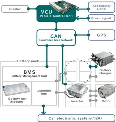 Corredo elettrico 460V 480V AES08T di conversione del bus del sistema IE 4 EV dell'apparato propulsore